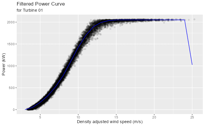 SCADA Leistungskurvenanalyse